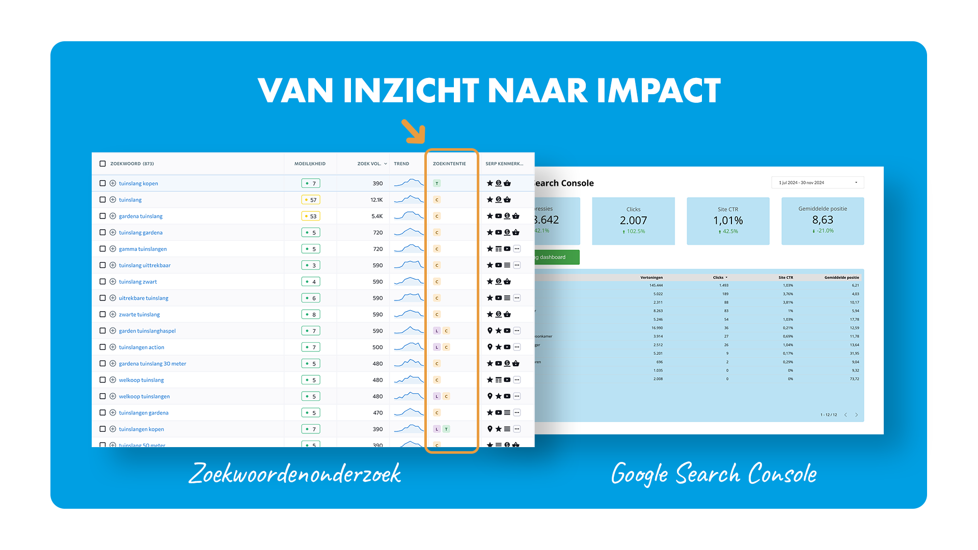 Goed onderzoek in SE-Ranking, meer inzichten binnen Google Search Console.