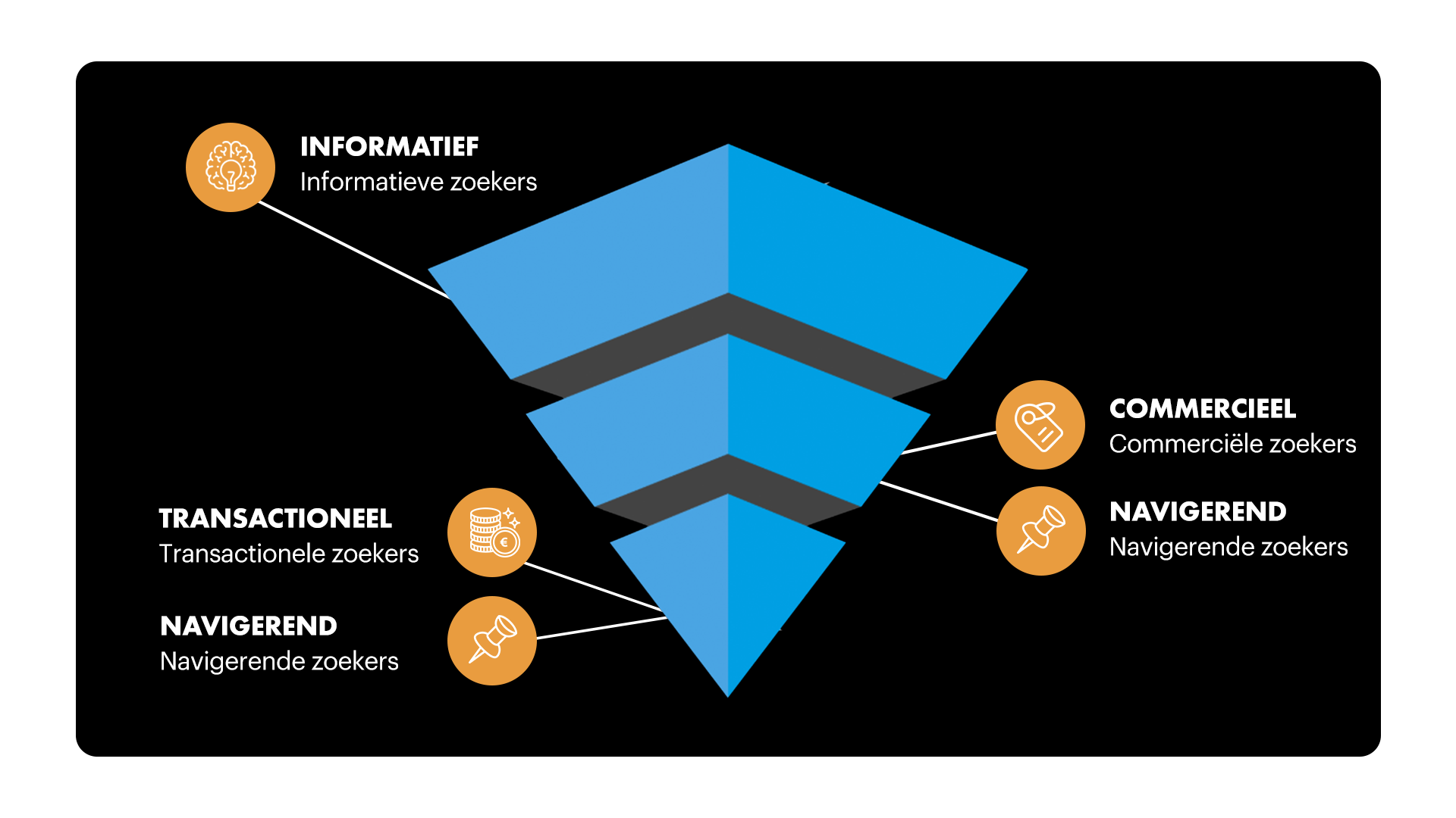 zoekintenties binnen de marketing funnel (top, middle en bottom).